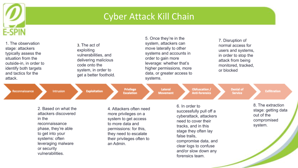 CCNA CyberOps SECOPS Cyber Kill Chain - Pack IT Forwarding